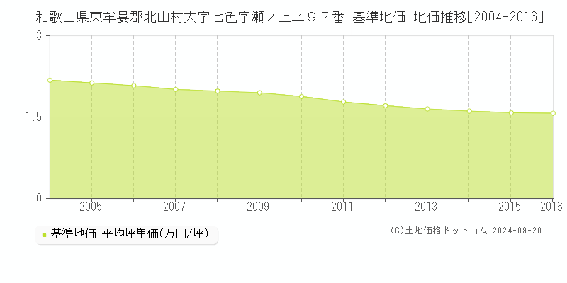 和歌山県東牟婁郡北山村大字七色字瀬ノ上ヱ９７番 基準地価 地価推移[2004-2016]