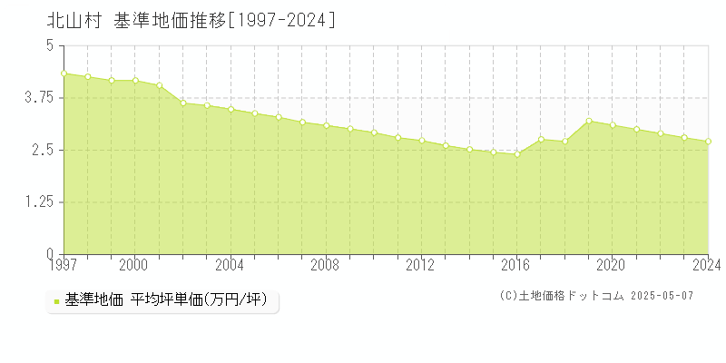 北山村(和歌山県)の基準地価推移グラフ(坪単価)[1997-2024年]