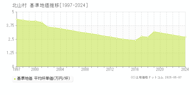 東牟婁郡北山村の基準地価推移グラフ 