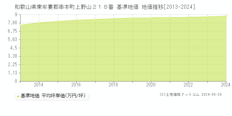 和歌山県東牟婁郡串本町上野山２１８番 基準地価 地価推移[2013-2024]