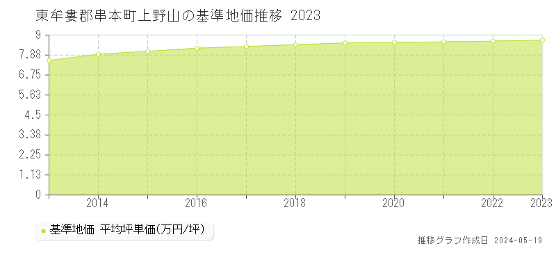 東牟婁郡串本町上野山の基準地価推移グラフ 