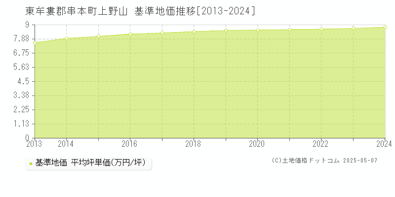 上野山(東牟婁郡串本町)の基準地価推移グラフ(坪単価)[2013-2024年]