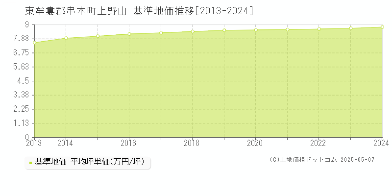 東牟婁郡串本町上野山の基準地価推移グラフ 