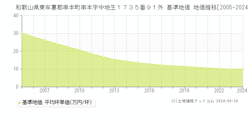 和歌山県東牟婁郡串本町串本字中地生１７３５番９１外 基準地価 地価推移[2005-2024]