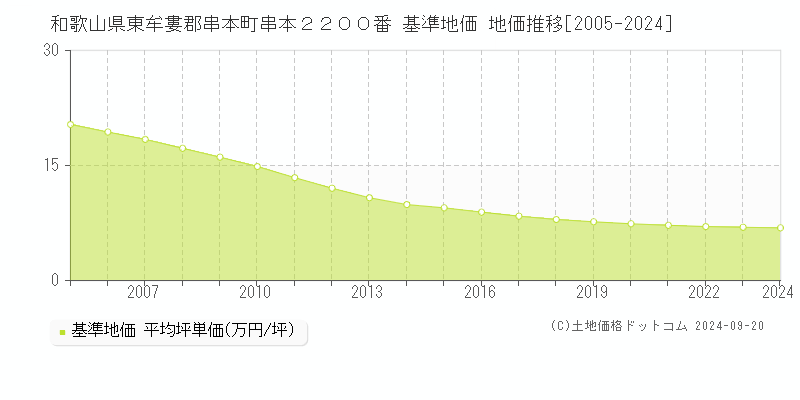 和歌山県東牟婁郡串本町串本２２００番 基準地価 地価推移[2005-2024]