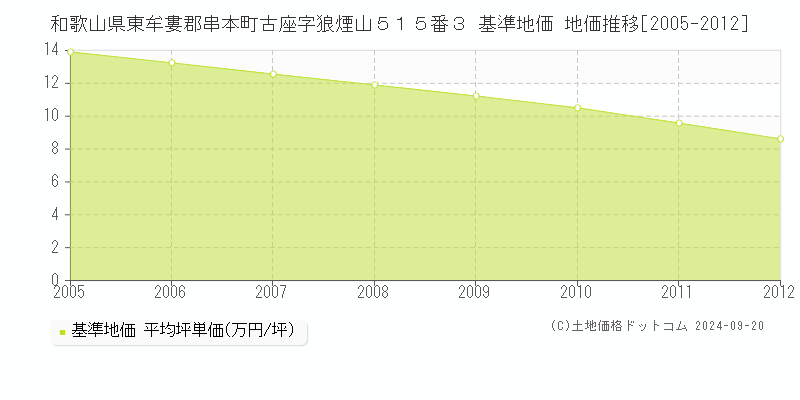和歌山県東牟婁郡串本町古座字狼煙山５１５番３ 基準地価 地価推移[2005-2012]