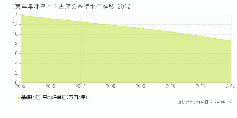 東牟婁郡串本町古座の基準地価推移グラフ 