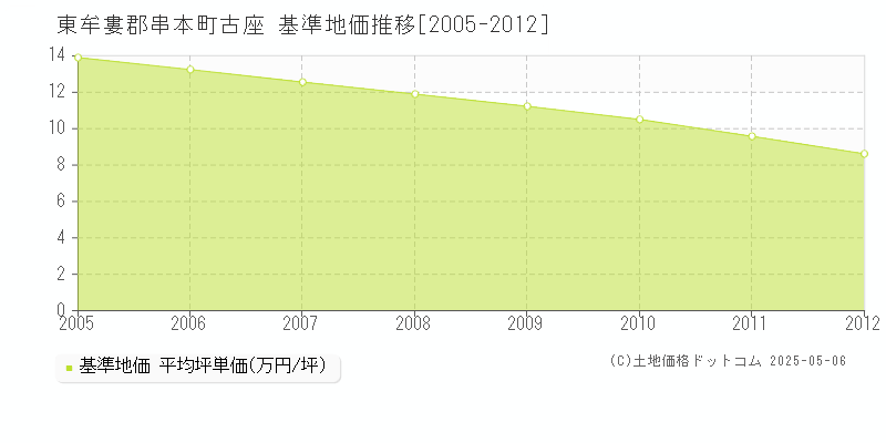 古座(東牟婁郡串本町)の基準地価推移グラフ(坪単価)[2005-2012年]