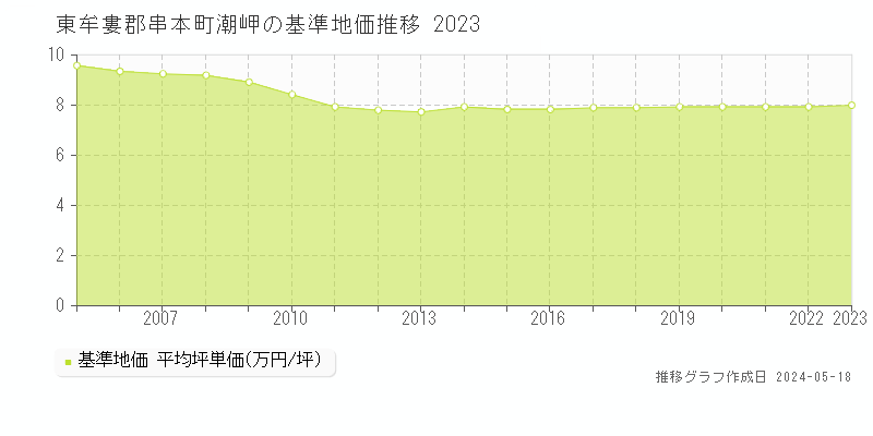 東牟婁郡串本町潮岬の基準地価推移グラフ 