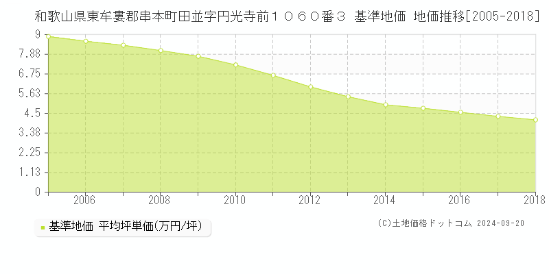 和歌山県東牟婁郡串本町田並字円光寺前１０６０番３ 基準地価 地価推移[2005-2018]
