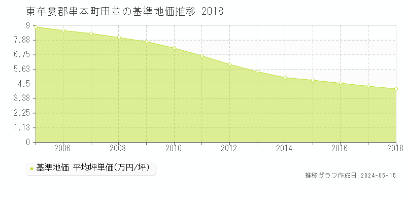 東牟婁郡串本町田並の基準地価推移グラフ 