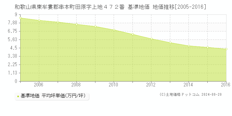 和歌山県東牟婁郡串本町田原字上地４７２番 基準地価 地価推移[2005-2016]