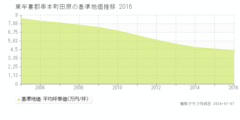 東牟婁郡串本町田原の基準地価推移グラフ 