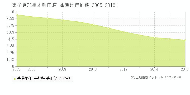 田原(東牟婁郡串本町)の基準地価推移グラフ(坪単価)[2005-2016年]