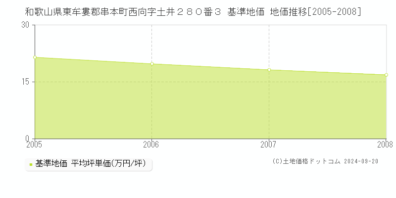 和歌山県東牟婁郡串本町西向字土井２８０番３ 基準地価 地価推移[2005-2008]