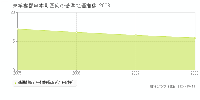 東牟婁郡串本町西向の基準地価推移グラフ 