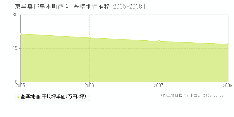 西向(東牟婁郡串本町)の基準地価推移グラフ(坪単価)[2005-2008年]