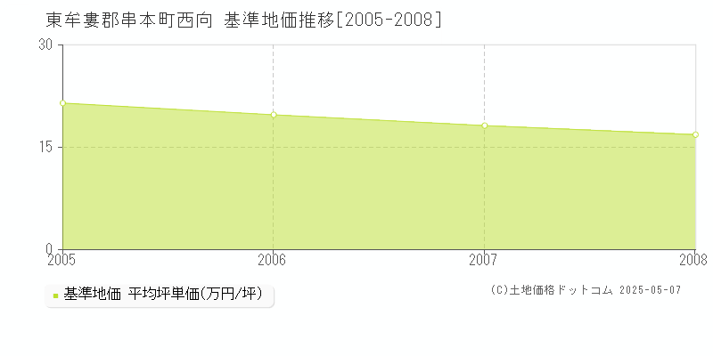 東牟婁郡串本町西向の基準地価推移グラフ 