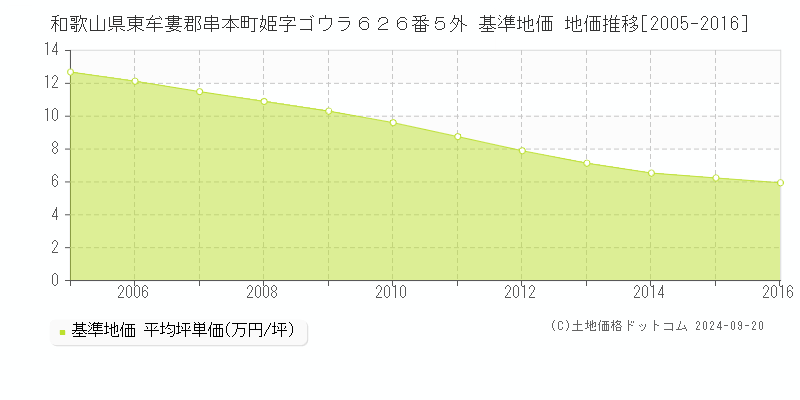 和歌山県東牟婁郡串本町姫字ゴウラ６２６番５外 基準地価 地価推移[2005-2016]