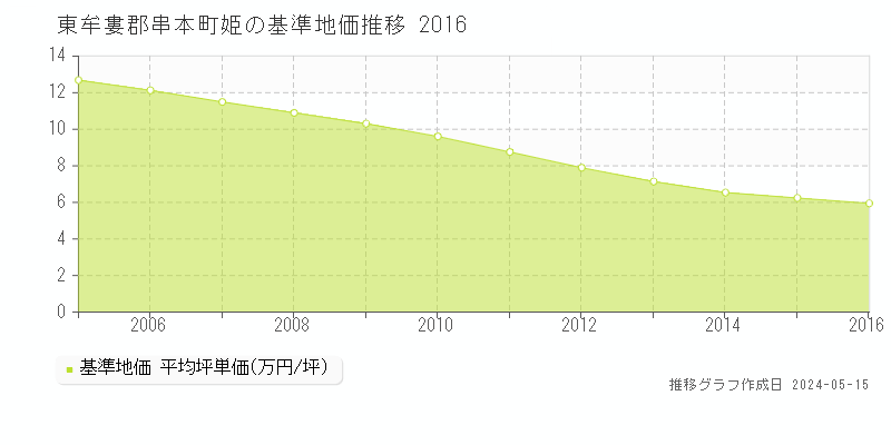 東牟婁郡串本町姫の基準地価推移グラフ 