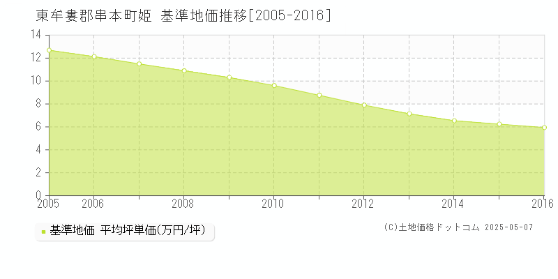 姫(東牟婁郡串本町)の基準地価推移グラフ(坪単価)[2005-2016年]
