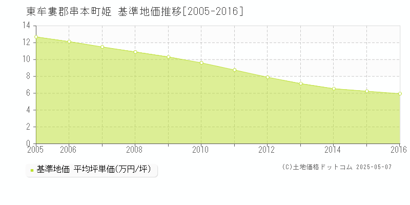 東牟婁郡串本町姫の基準地価推移グラフ 