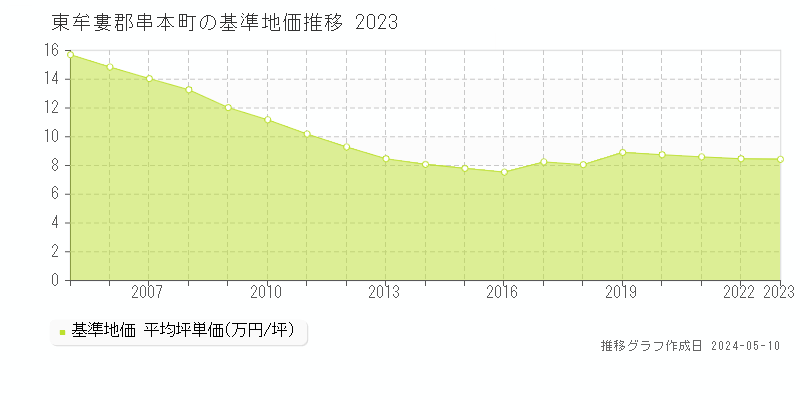 東牟婁郡串本町全域の基準地価推移グラフ 