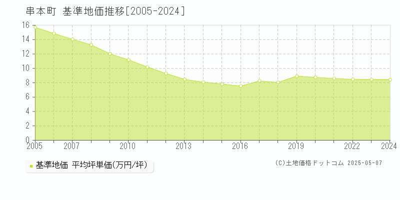 串本町(和歌山県)の基準地価推移グラフ(坪単価)[2005-2024年]