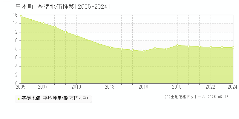 東牟婁郡串本町全域の基準地価推移グラフ 