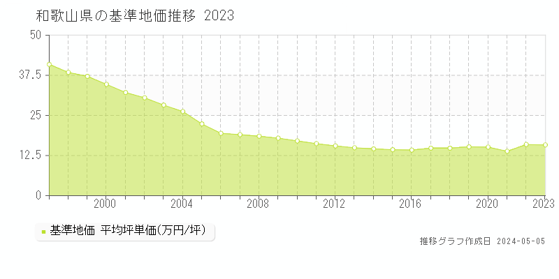 和歌山県の基準地価推移グラフ 