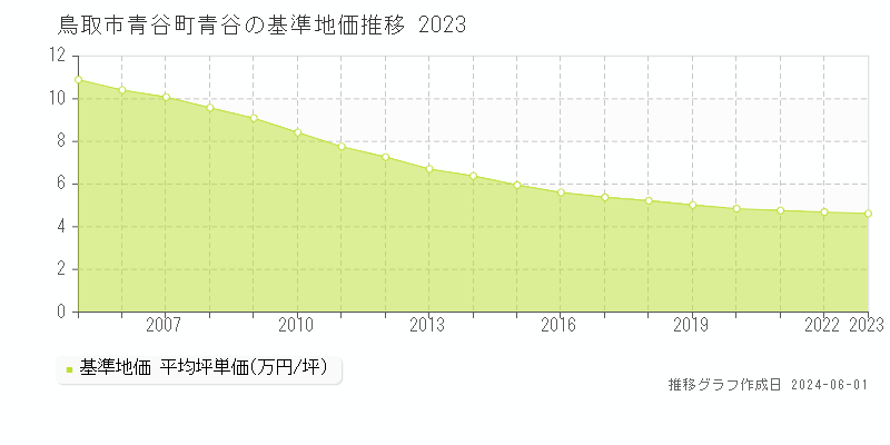 鳥取市青谷町青谷の基準地価推移グラフ 