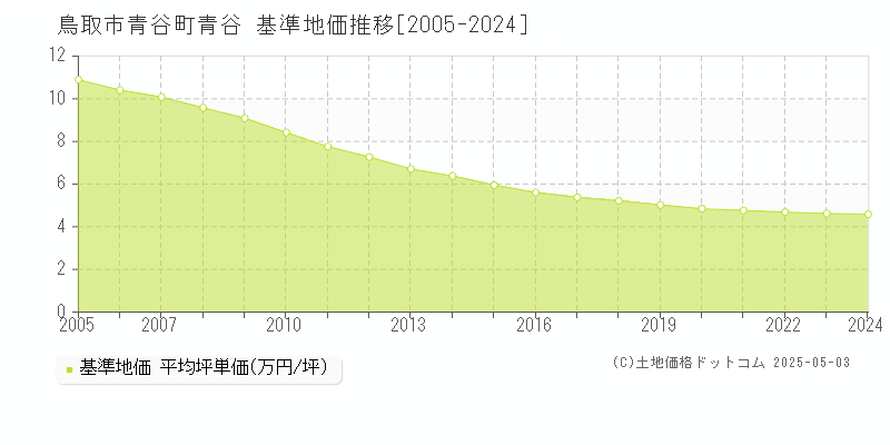 青谷町青谷(鳥取市)の基準地価推移グラフ(坪単価)[2005-2024年]