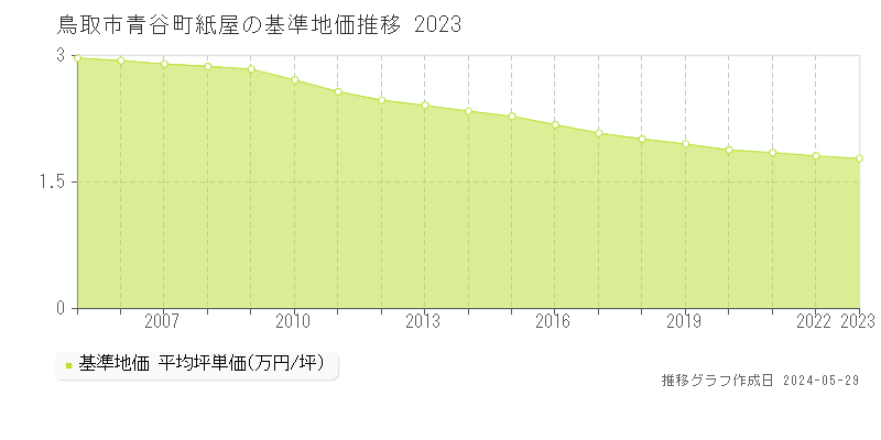 鳥取市青谷町紙屋の基準地価推移グラフ 