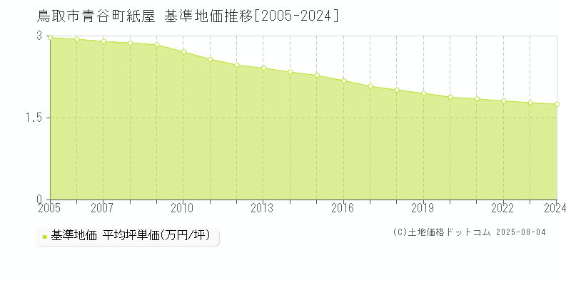 青谷町紙屋(鳥取市)の基準地価推移グラフ(坪単価)[2005-2024年]