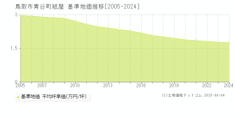 鳥取市青谷町紙屋の基準地価推移グラフ 