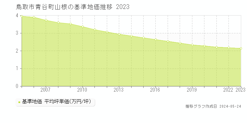 鳥取市青谷町山根の基準地価推移グラフ 