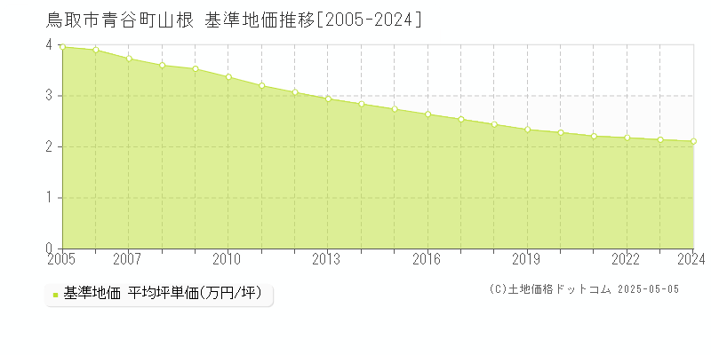 青谷町山根(鳥取市)の基準地価推移グラフ(坪単価)[2005-2024年]