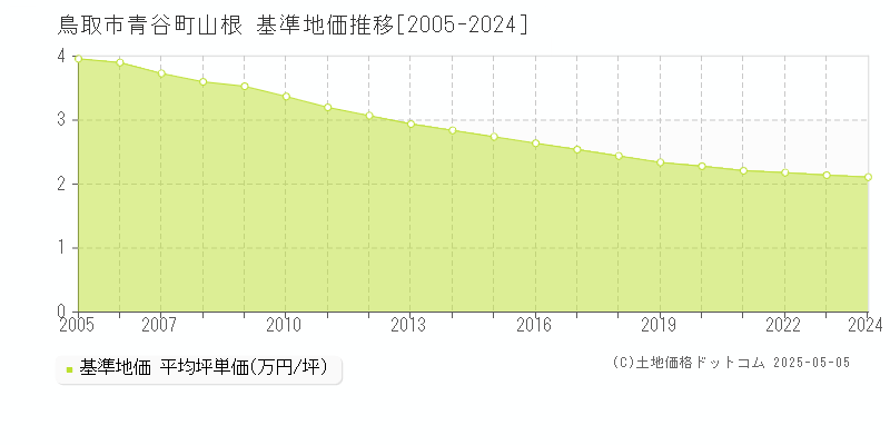 鳥取市青谷町山根の基準地価推移グラフ 