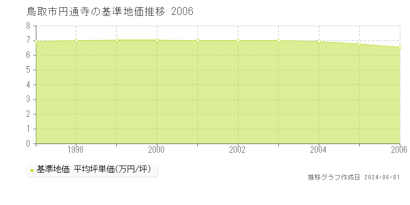 鳥取市円通寺の基準地価推移グラフ 