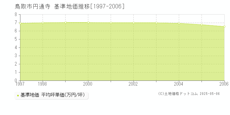 円通寺(鳥取市)の基準地価推移グラフ(坪単価)[1997-2006年]