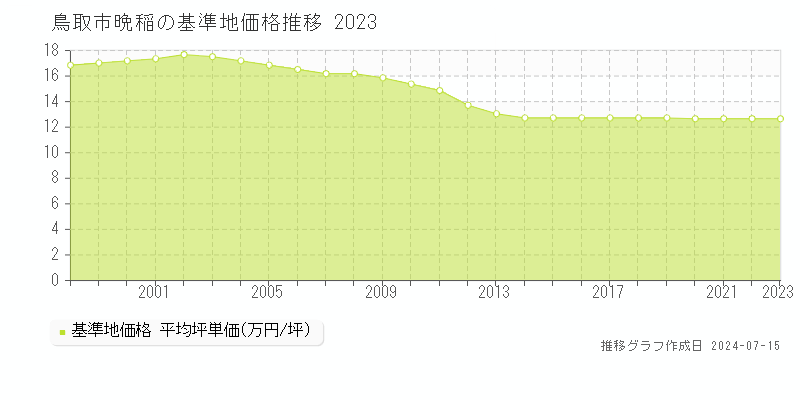 鳥取市晩稲の基準地価推移グラフ 