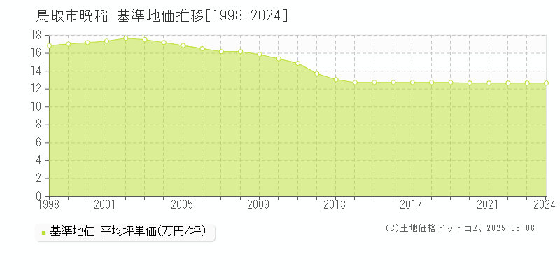 晩稲(鳥取市)の基準地価推移グラフ(坪単価)[1998-2024年]