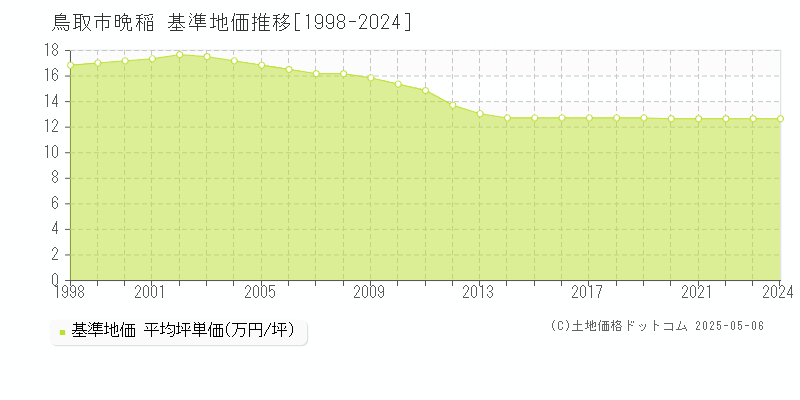 鳥取市晩稲の基準地価推移グラフ 