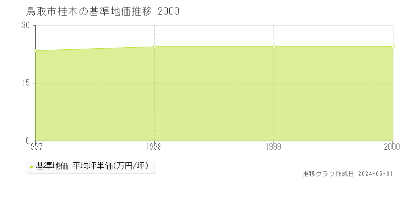鳥取市桂木の基準地価推移グラフ 
