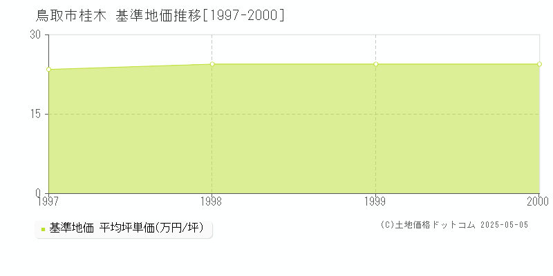 桂木(鳥取市)の基準地価推移グラフ(坪単価)[1997-2000年]