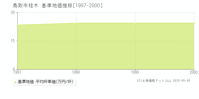 鳥取市桂木の基準地価推移グラフ 