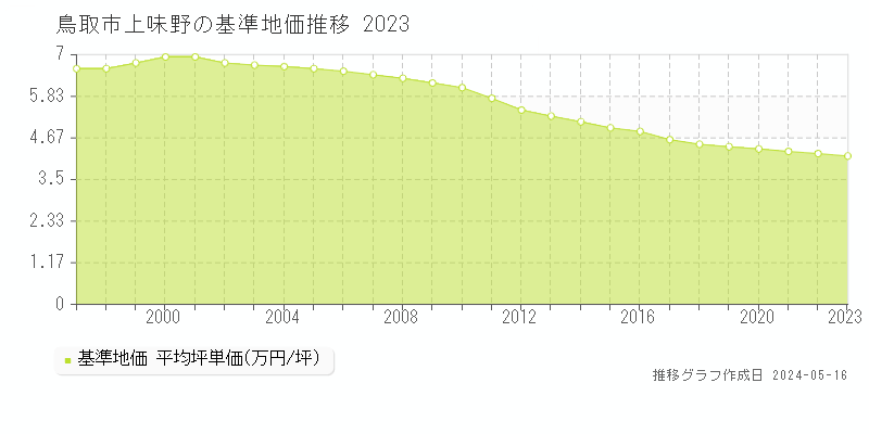 鳥取市上味野の基準地価推移グラフ 