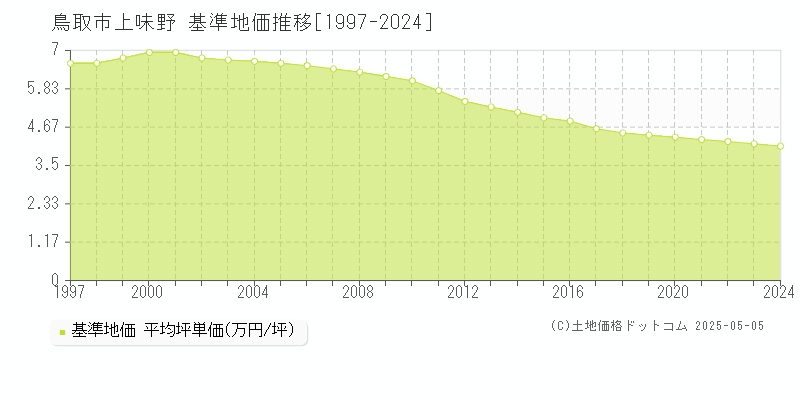 上味野(鳥取市)の基準地価推移グラフ(坪単価)[1997-2024年]