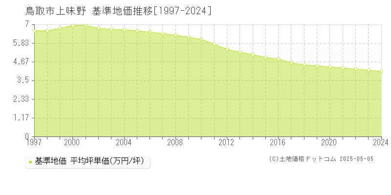 鳥取市上味野の基準地価推移グラフ 