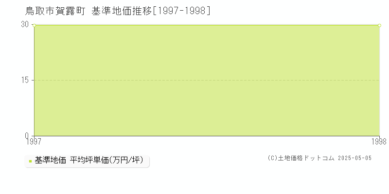 賀露町(鳥取市)の基準地価推移グラフ(坪単価)[1997-1998年]